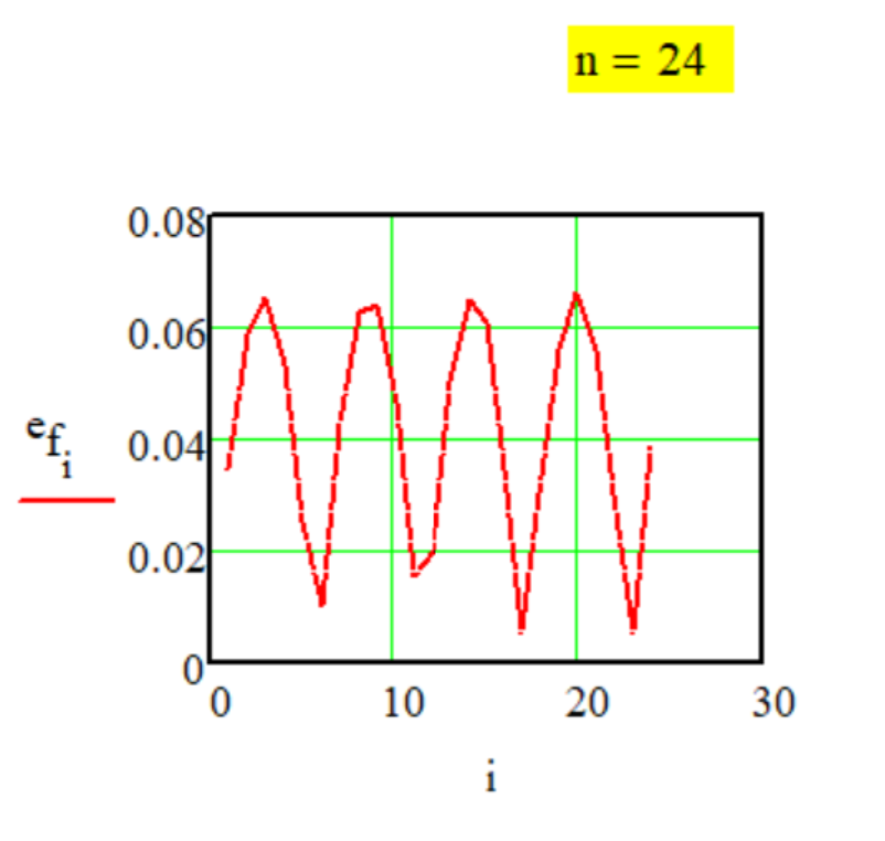 График передаточной функции Метода № G-1-16.
